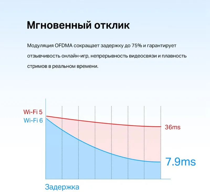 TP-Link ARCHER TX55E, AX3000 Двухдиапазонный адаптер Wi-Fi 6 Bluetooth PCI Express, до 574 Мбит/с на 2,4 ГГц + до 2402 Мбит/с на 5 ГГц, 2 антенны с высоким коэффициентом усиления