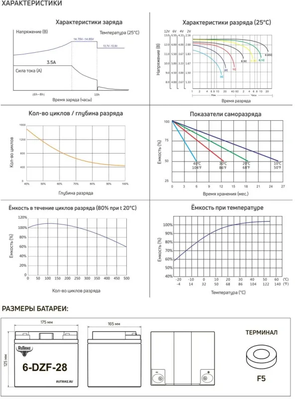 Батарея для ИБП Rutrike 6-DZF-28 12В 28Ач