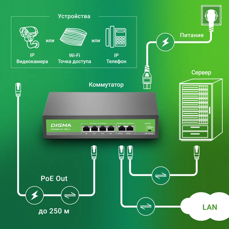 Коммутатор Digma DSP204F-2F-T80 DSP204F-2F-T80 V1 (L2) 6x100Мбит/с 4PoE 4PoE+ 80W неуправляемый