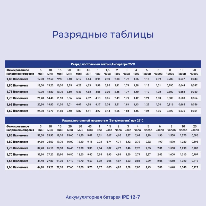 Батарея для ИБП Ippon IPE12-7 12В 7Ач
