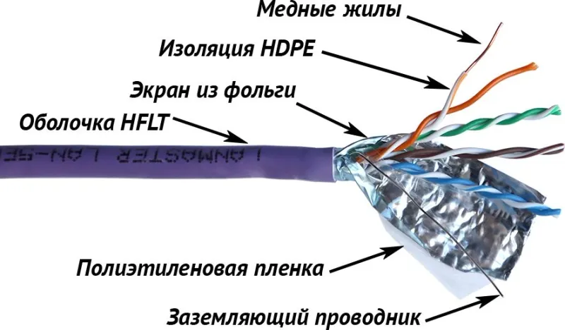 Кабель информационный Lanmaster LAN-5EFTP-HFLT-VI кат.5E FTP 4 пары 24AWG LSZH внутренний 305м фиолетовый